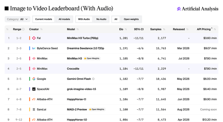 Artificial Analysis image-to-video leaderboard with audio, MiniMax H3 Max first at 1,201 Elo
